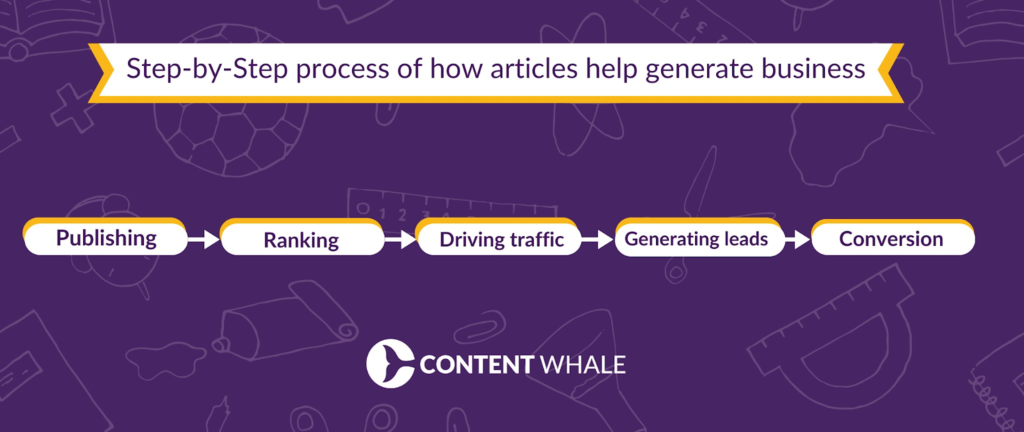 How Exactly Do Articles Help You Generate Business?