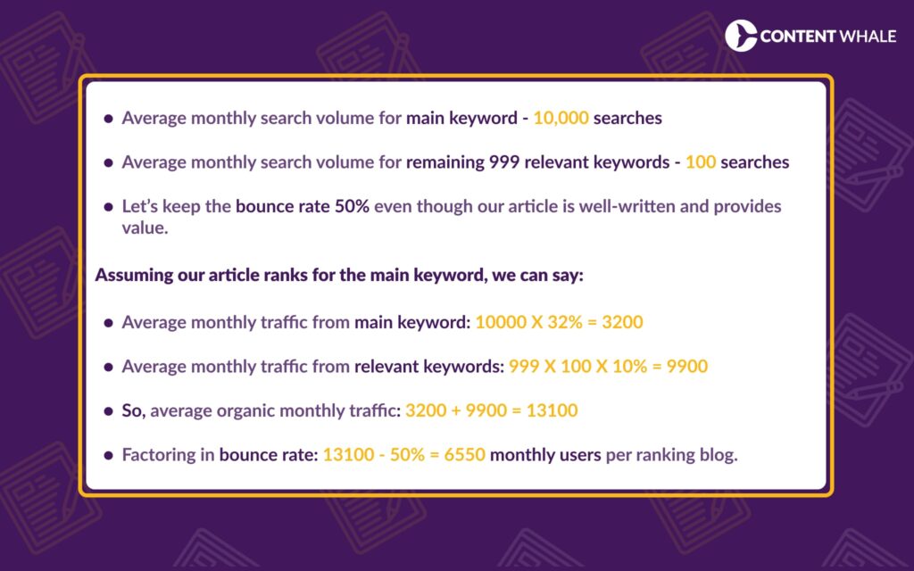 Average monthly search volume for main keyword - 10,000 searches Average monthly search volume for remaining 999 relevant keywords - 100 searches Let’s keep the bounce rate 50% even though our article is well-written and provides value. Assuming our article ranks for the main keyword, we can say: Average monthly traffic from main keyword: 10000 X 32% = 3200 Average monthly traffic from relevant keywords: 999 X 100 X 10% = 9900 So, average organic monthly traffic: 3200 + 9900 = 13100 Factoring in bounce rate: 13100 - 50% = 6550 monthly users per ranking blog.