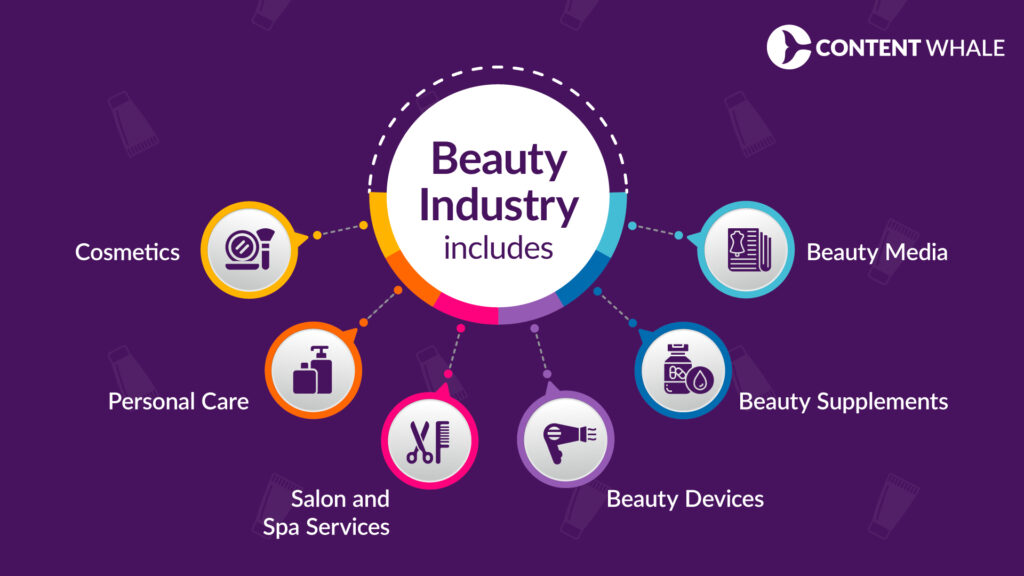 Types of products and services included in beauty industry | Beauty content ideas