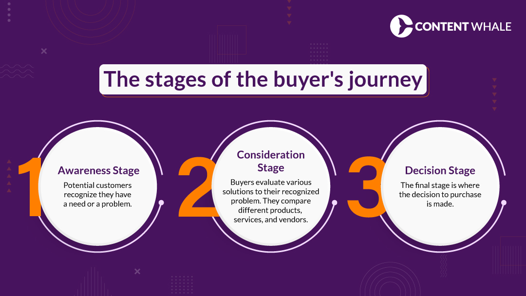 The Stages of the Buyer's Journey