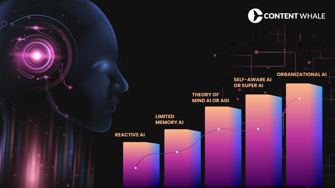 Will AI Take My Job, levels of AI, stages of AI, Limited memory AI, Reactive AI