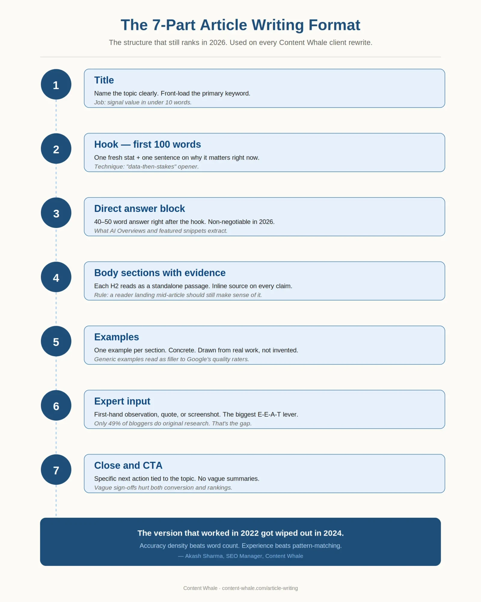 02_seven_part_article_writing_format