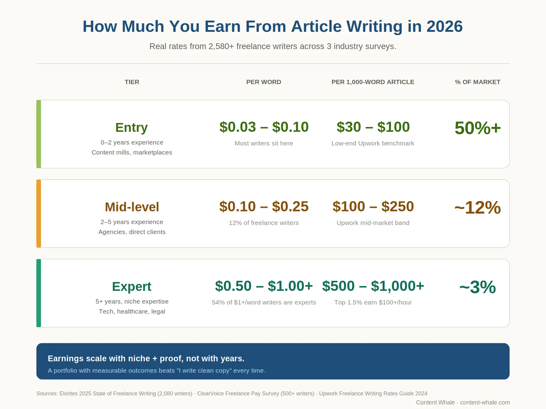 03_article_writing_earnings_tiers_2026