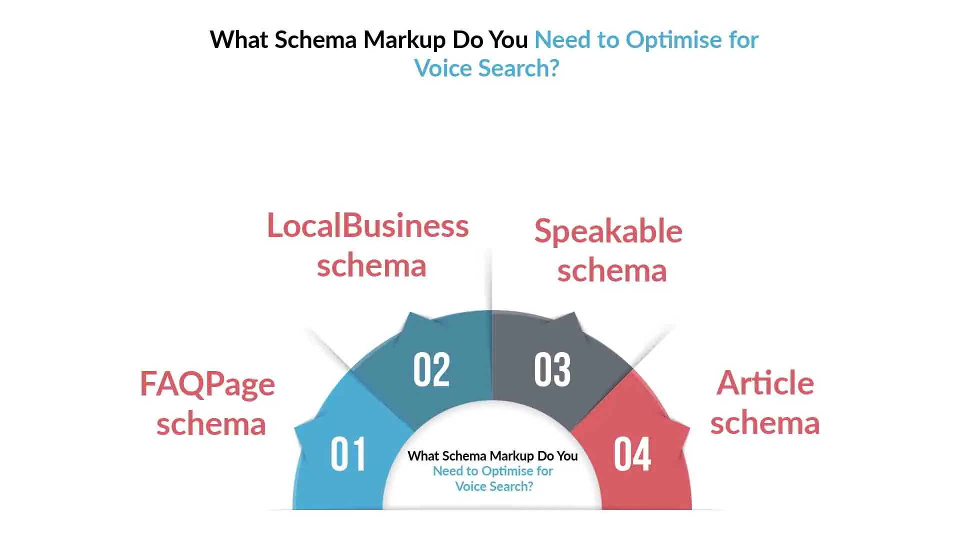Schema markup implementation 