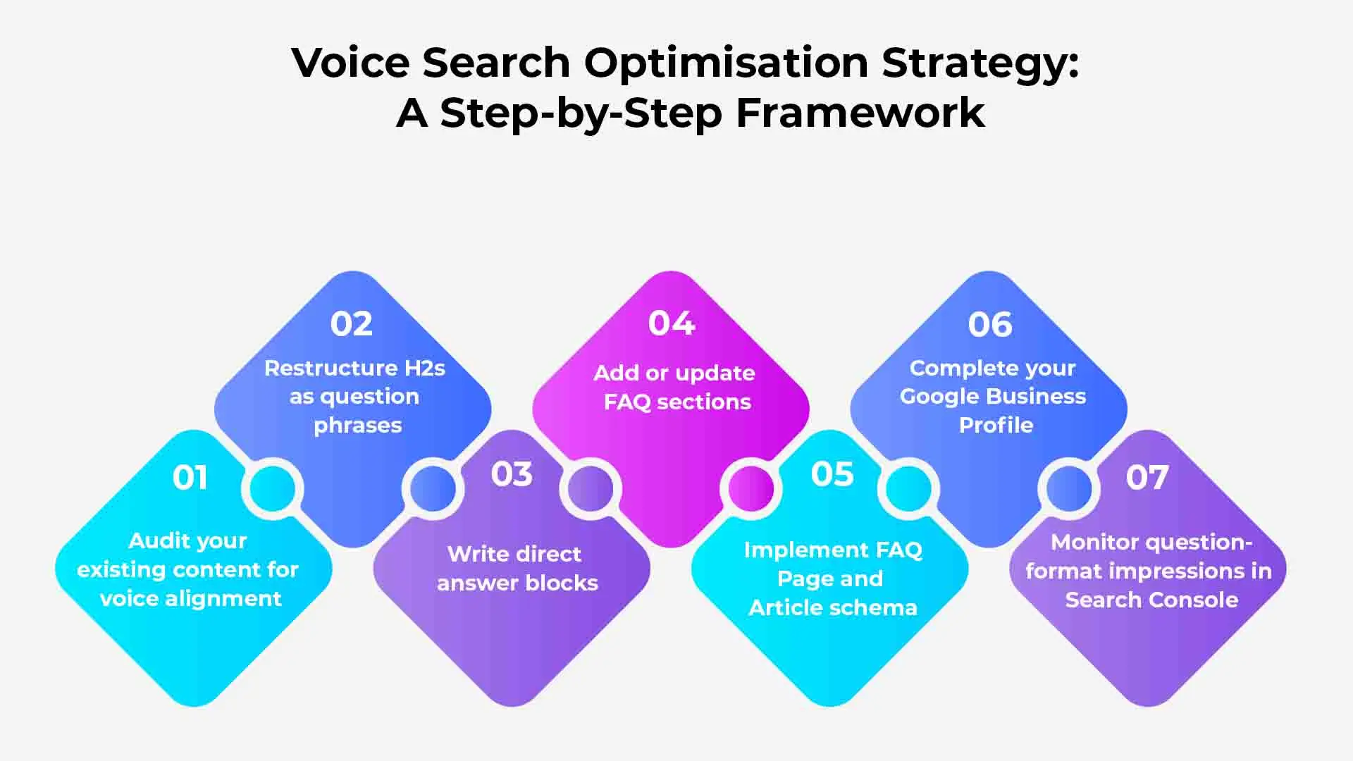 Voice Search Optimisation