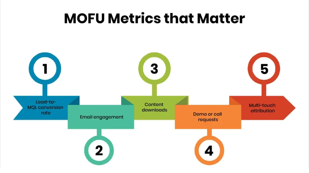 MOFU metrics