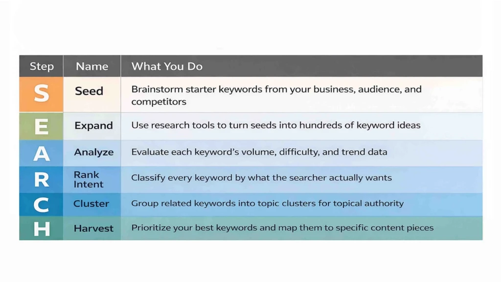 how to do keyword research, S.E.A.R.C.H. Framework