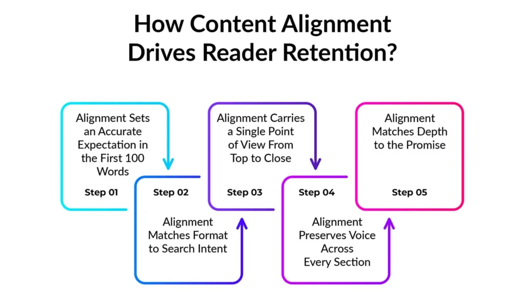 content alignment, reader retention